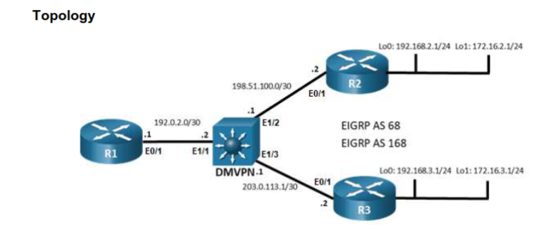 DMVPN lab topology